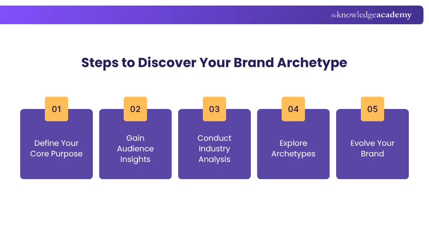 Steps to Discover Your Brand Archetype Steps to Discover Your Brand Archetype