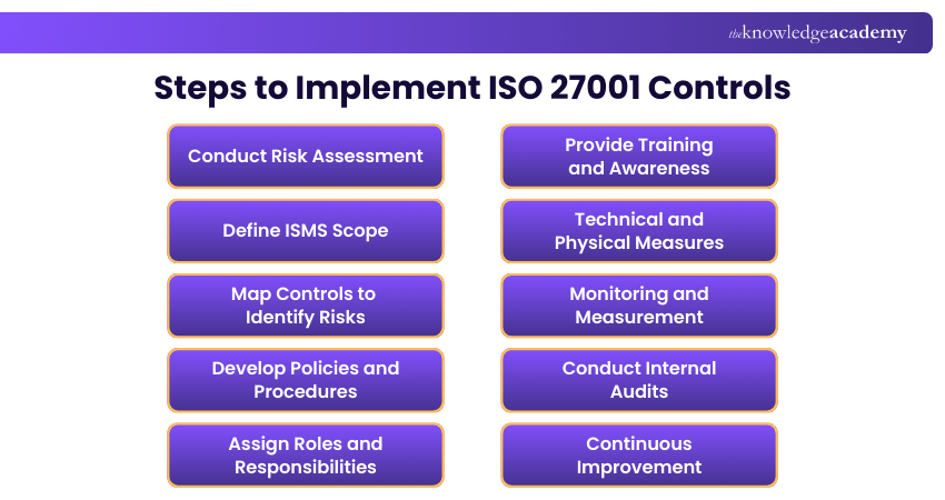Steps to Implement ISO 27001 Controls