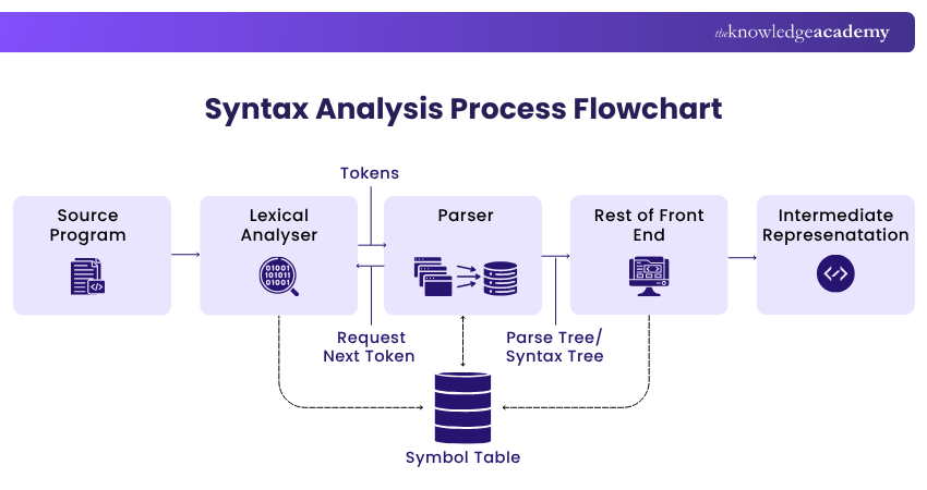 Flowchart of the Syntax Analysis Process