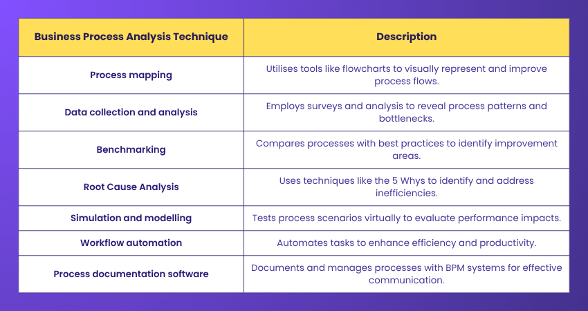 Techniques for Business Process Analysis