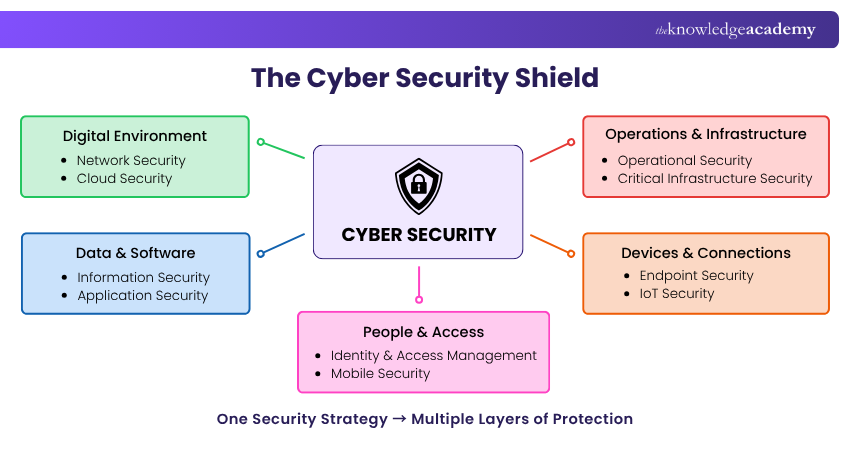 The Cyber Security Shield Types of Cyber Security