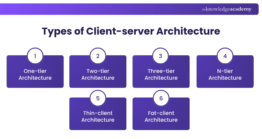 Types of Client-server Architecture Client-server Architecture Types