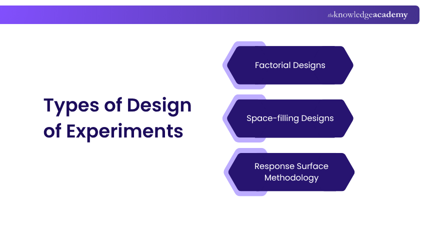 Types of Design of Experiments Types of Design of Experiments