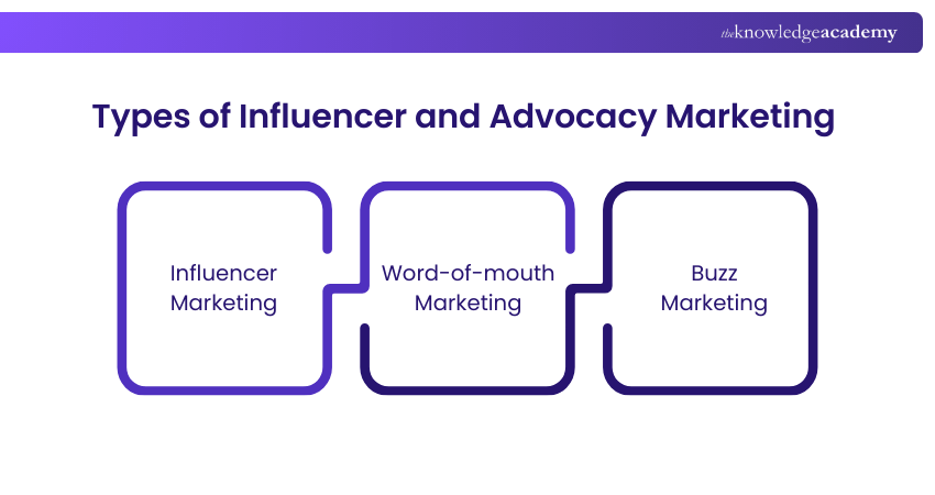 Types of Influencer and Advocacy Marketing Types of Influencer and Advocacy Marketing