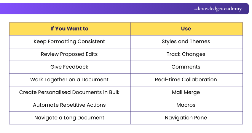 Use Cases of Microsoft Word Features Microsoft Word Feature Uses