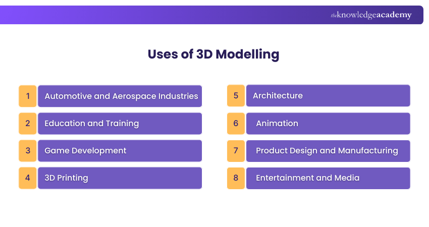 Use of 3D Modelling