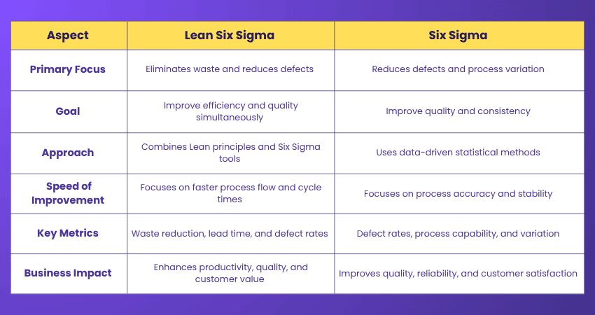 Differences Between Lean Six Sigma and Six Sigma Lean Six Sigma and Six Sigma Difference