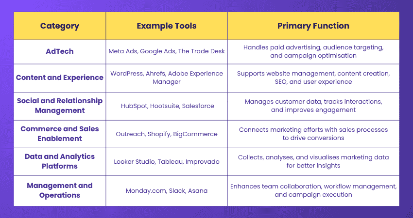 MarTech Solution Categories Categories of MarTech Solutions
