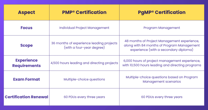 Differences between PMP And PgMP Differences between PMP And PgMP