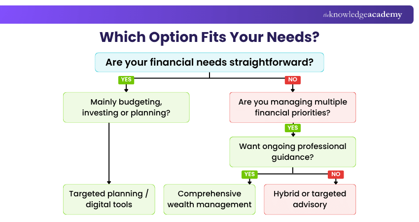 Is Wealth Management Right for You? 