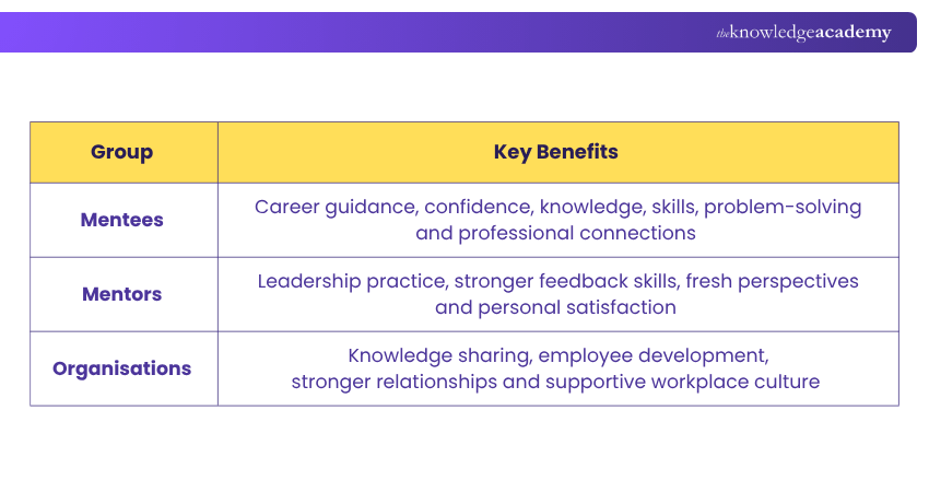 Who Benefits from Mentoring? Mentoring Benefits