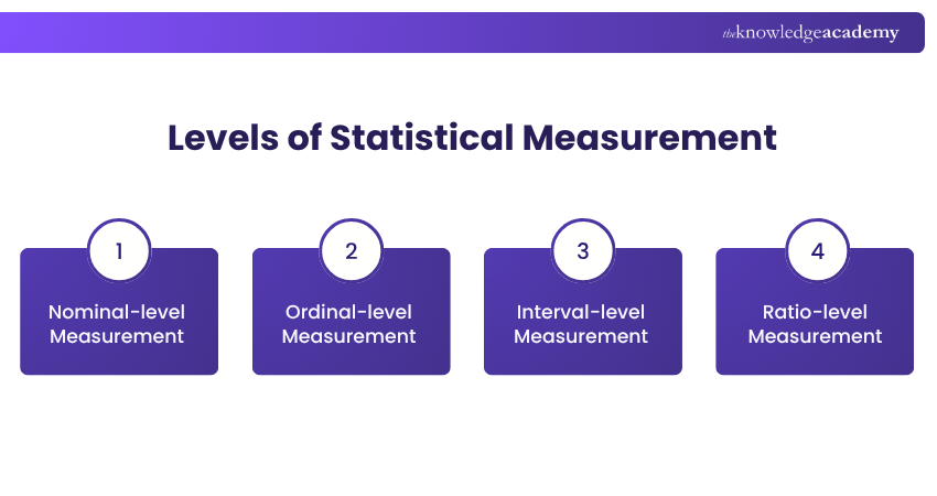Levels of Statistical Measurement Levels of Statistical Measurement