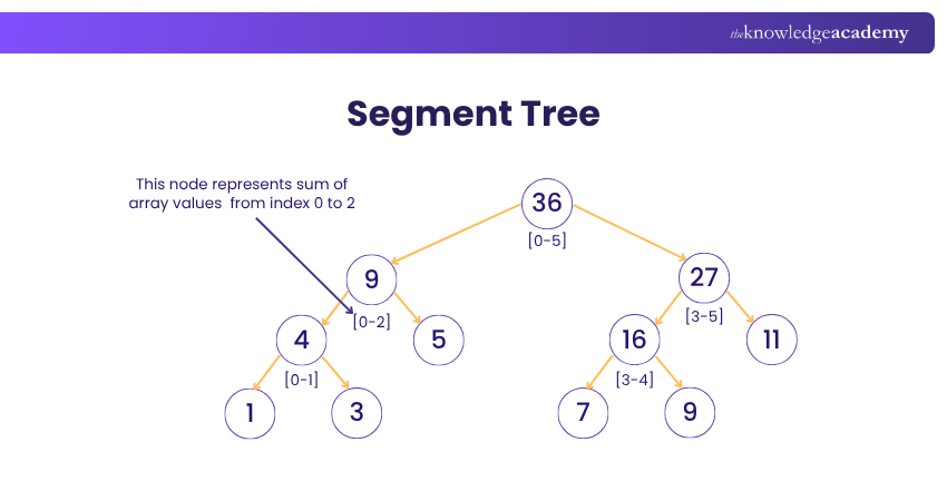 Segment Tree Segment Tree