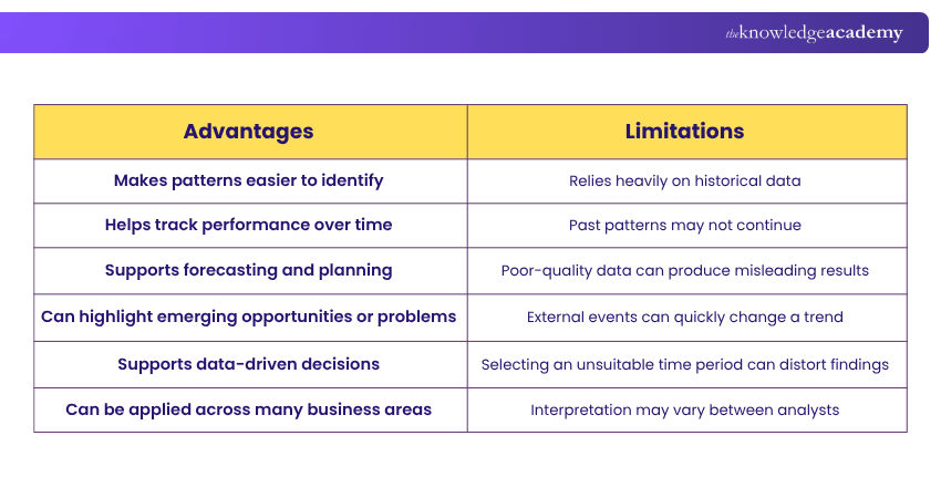 Advantages and Limitations of Trend Analysis Benefits and Limitations of Trend Analysis