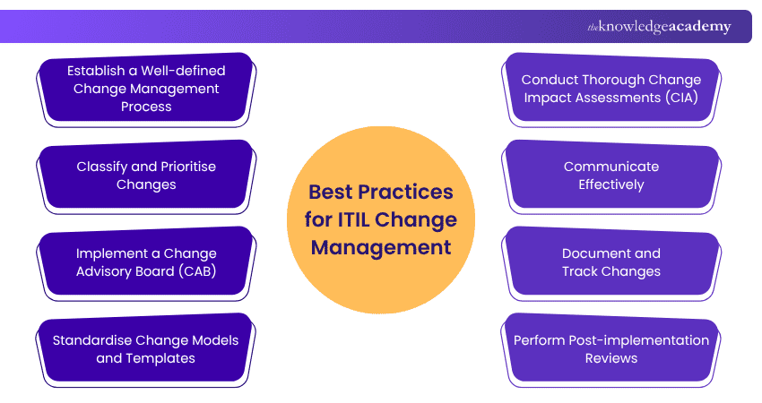 Best Practices for ITIL Change Management Best Practices for ITIL Change Management