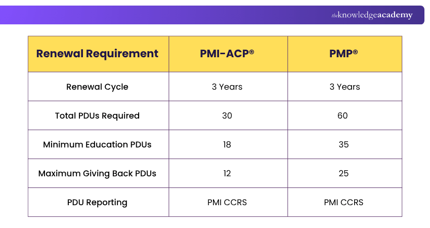 PMI-ACP® vs PMP® Certification Renewal PMI-ACP® vs PMP® Certification Renewal
