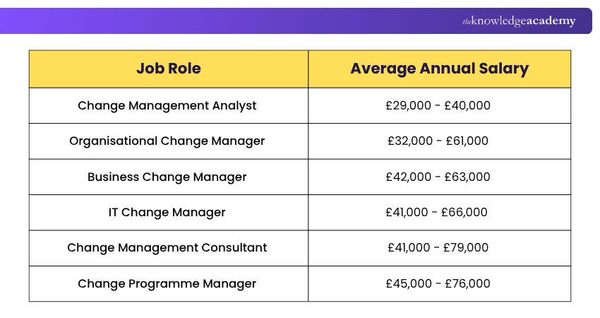 Change Manager Salary Based on Job Roles Change Manager Salary in the UK Based on Job Roles