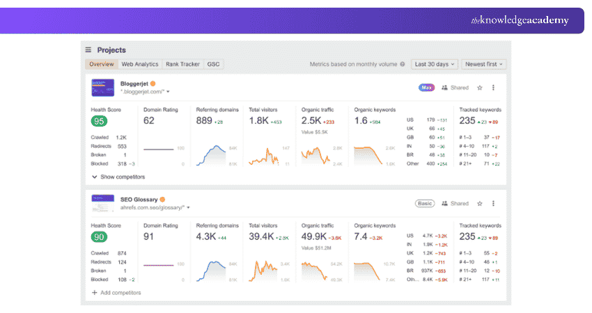 Dashboard of Ahrefs Ahrefs Dashboard