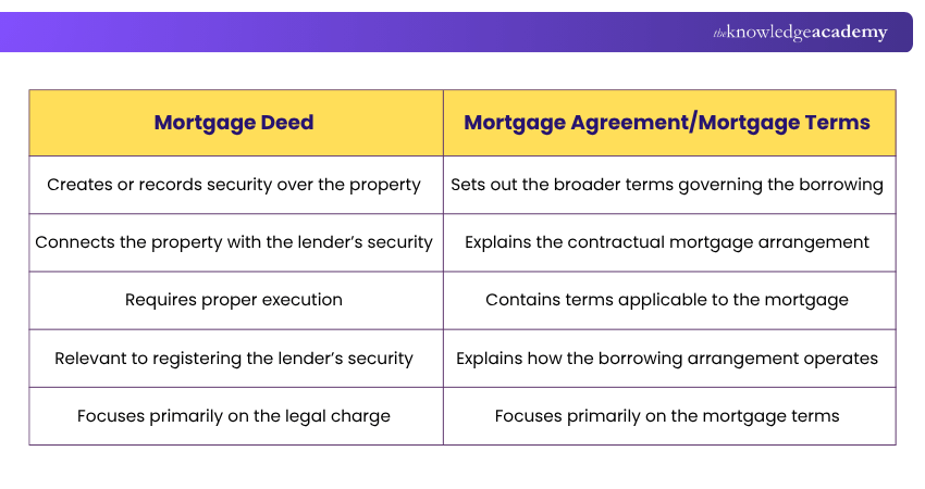 Difference Between Mortgage Deed and Mortgage Agreement Difference Between Mortgage Deed and Mortgage Agreement