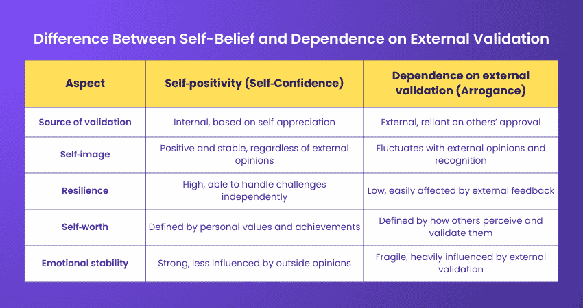 Difference Between Self-Belief and Dependence on External Validation 