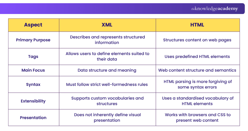 Difference Between XML and HTML Key Difference Between XML and HTML