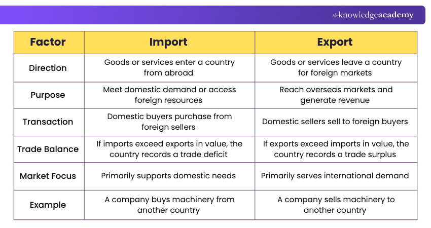 Differences Between Import and Export Import and Export Differences