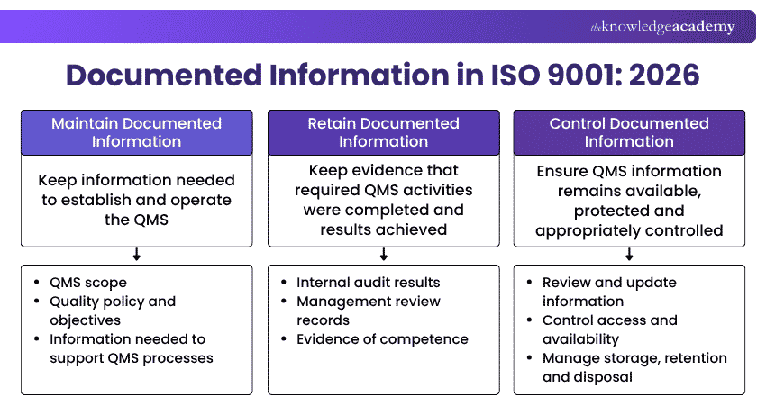 Documented Information in ISO 9001: 2026 ISO 9001:2026 Information Requirement