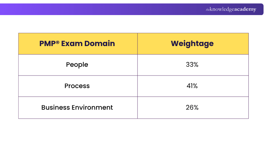 PMP® Exam Domain and Weightage PMP® Exam Domain and Weightage