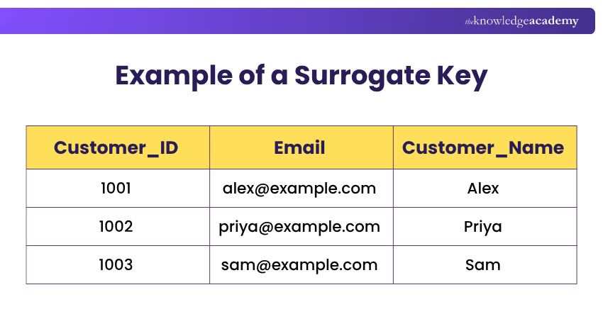 Example of a Surrogate Key Surrogate Key Example