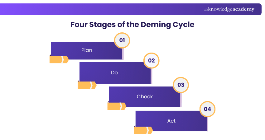 The Deming Cycle (PDCA) The Deming Cycle (PDCA)