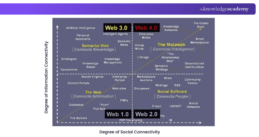 Web Versions Information Connectivity and Social Connectivity Information Connectivity and Social Connectivity in all Web Versions