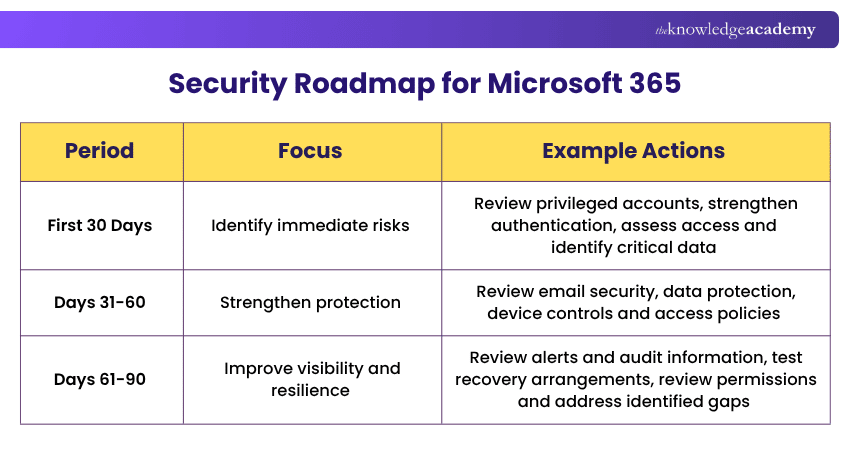 Microsoft 365 Security Roadmap Security Roadmap for Microsoft 365