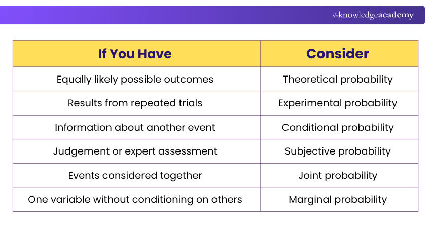 Probability Types Comparison Comparison Among Types of Probability