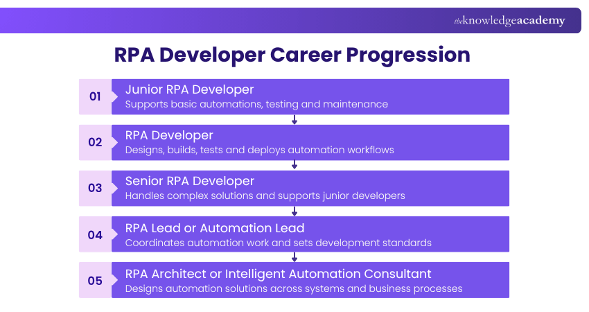 Career Progression of an RPA Developer Career Progression of an RPA Developer