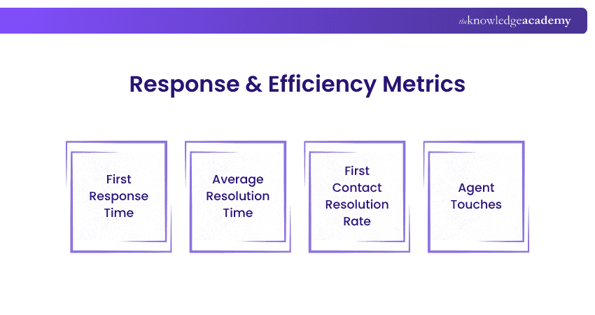 Response & Efficiency Metrics Various Response & Efficiency Metrics