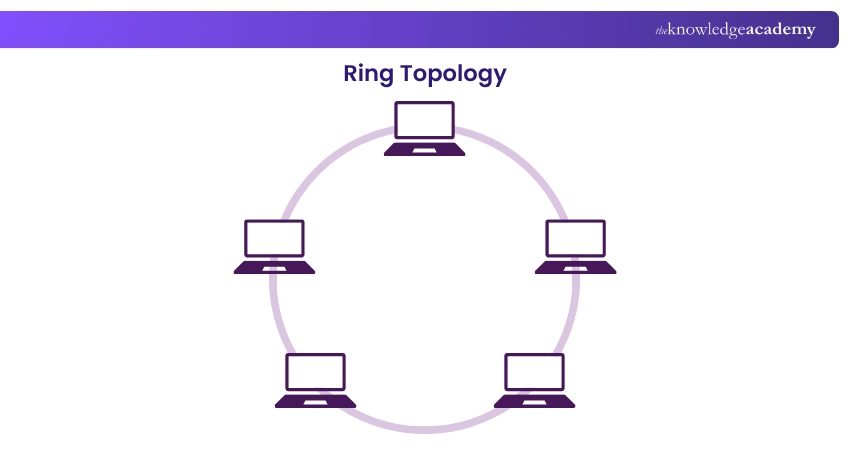 Ring topology Ring topology
