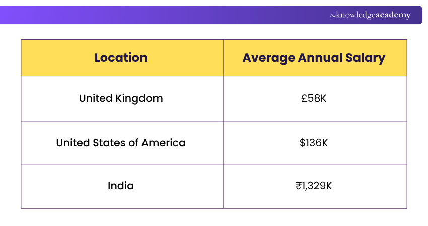 Salary of Product Manager Product Manager Salary
