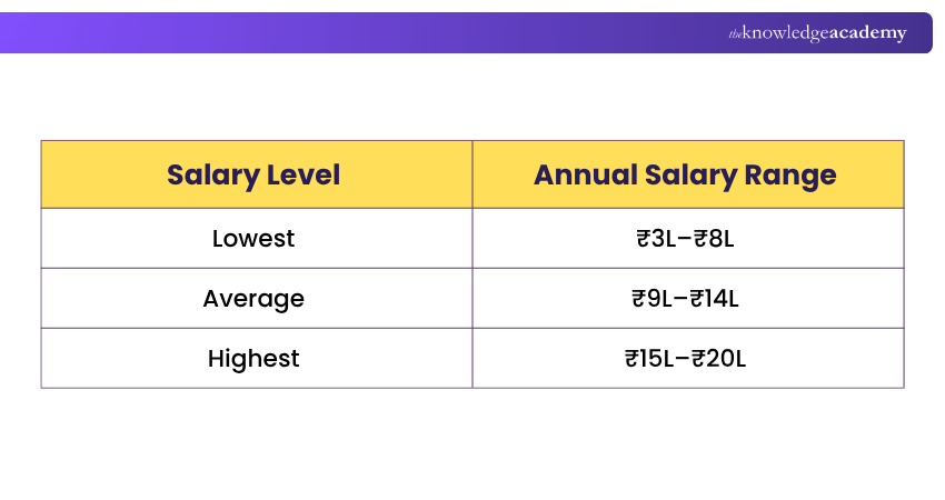 Salesforce Developer India Salary