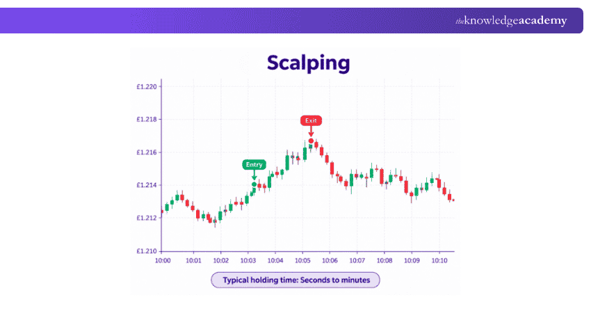 Scalping Styles of Trading: Scalping