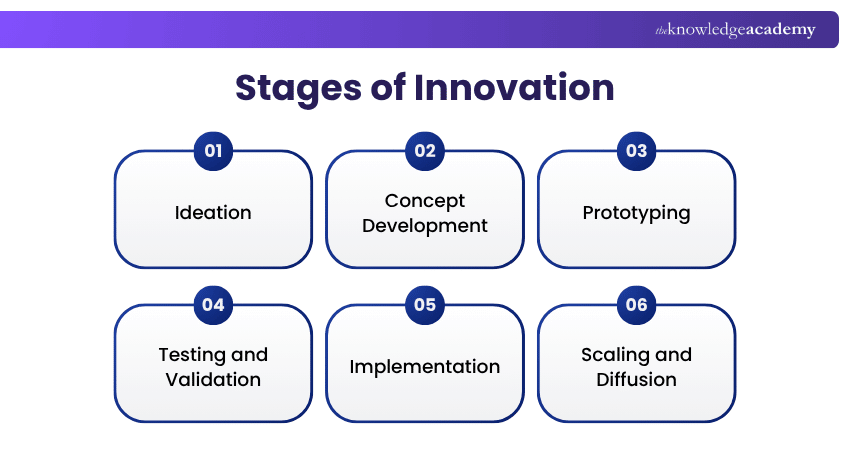 Stages of Innovation