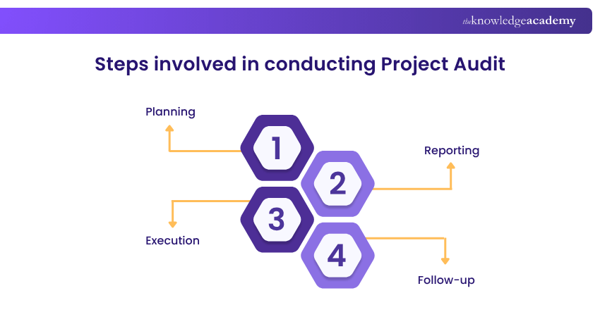 Project Audit and its Steps to Process