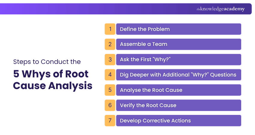 Steps to Conduct the 5 Whys of Root Cause Analysis How to Conduct the 5 Whys of Root Cause Analysis?