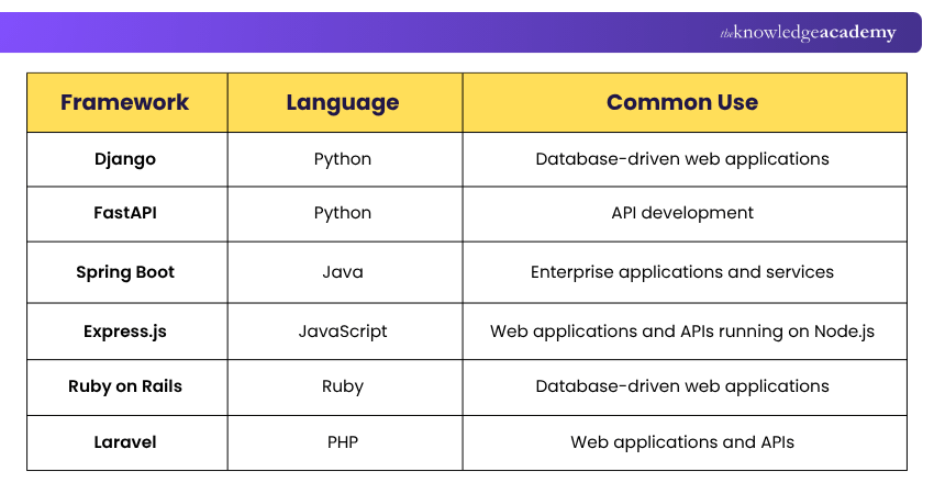 Top Frameworks for Backend Development Top Backend Frameworks