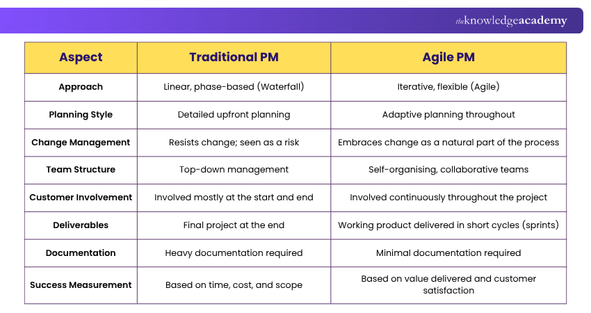 Traditional PM vs APM Difference Between a Traditional PM and an APM