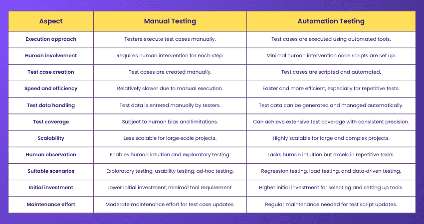 What's the Difference Between Manual vs Automation Testing What's the Difference Between Manual vs Automation Testing