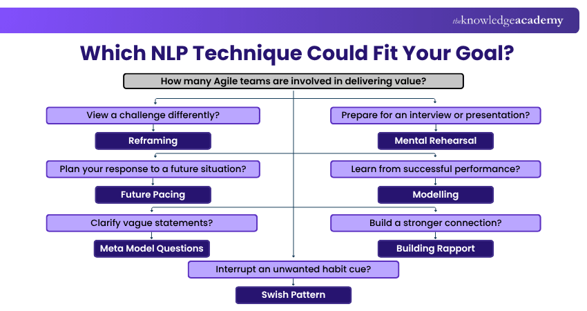 Which NLP Technique Could Fit Your Goal? NLP Techniques Decision Tree