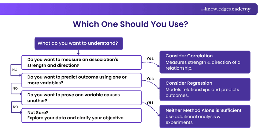 Using Correlation and Regression When to Use Correlation vs Regression?
