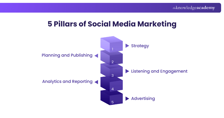 5 Pillars of Social Media Marketing