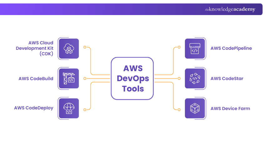 AWS DevOps Tools