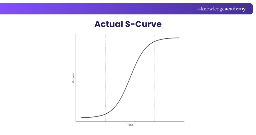 Actual S-Curve Actual S-Curve